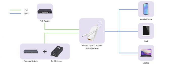 Ноутбук USB-C поручая решение PoE